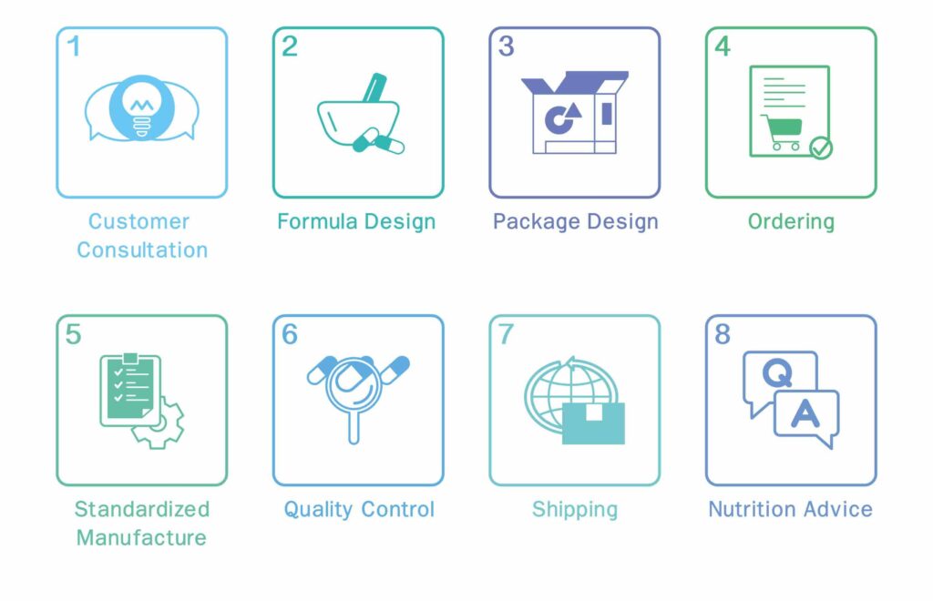Dietary supplement R&D to cGMP manufacturing workflow USA
